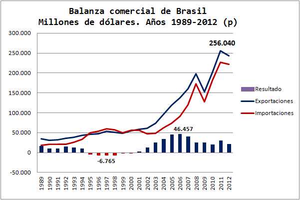Las exportaciones mundiales de Brasil contuvieron trazas de soja