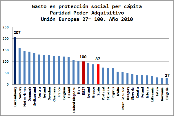 Gasto Protección Social Per Cápita. España, Unión Europea. UE. Porcentaje PIB