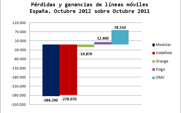 Abandono de líneas telefónicas: ¿pinchazo de la burbuja móvil?