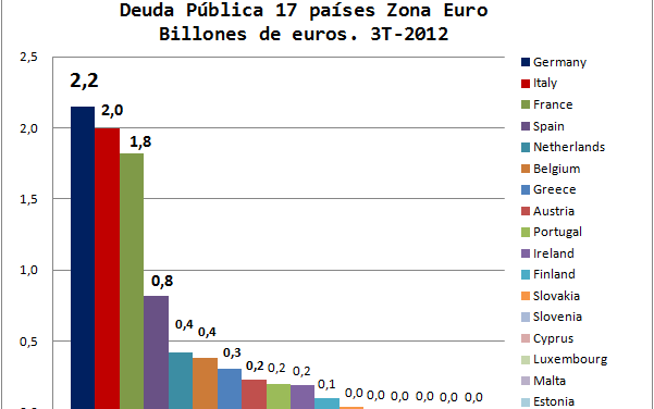 Deuda pública en valores absolutos en los países de la Zona Euro