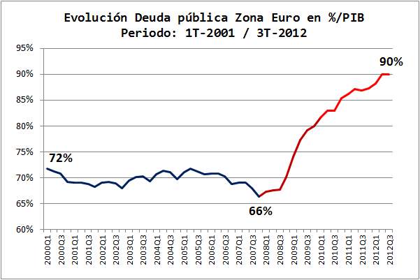 Evolución de la deuda pública en la Zona Euro