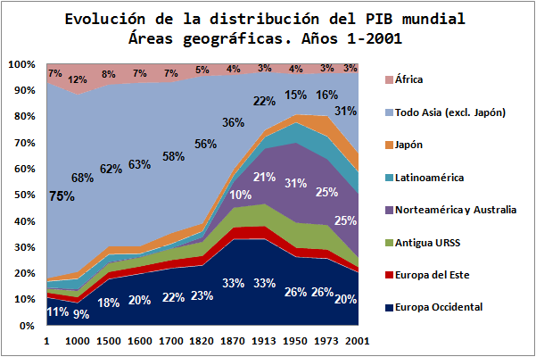 Evolución de la distribución del PIB mundial: Ex Oriente Lux