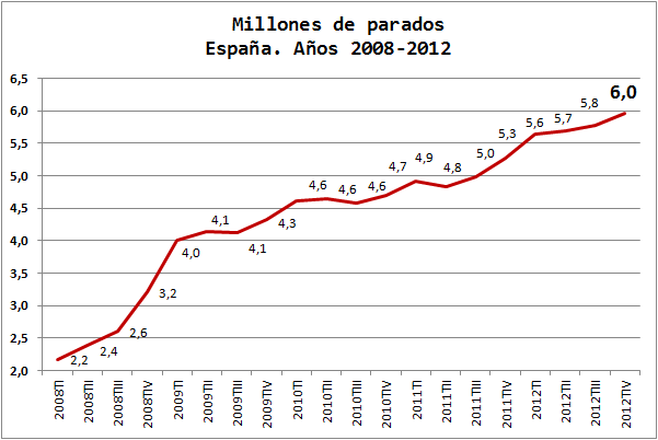 Millones de Parados. España. Años 2008-2012