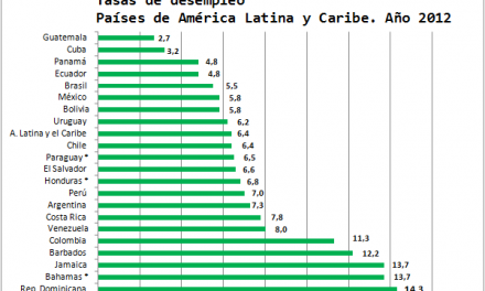 Tasas de desempleo en los países de América Latina y el Caribe en 2012