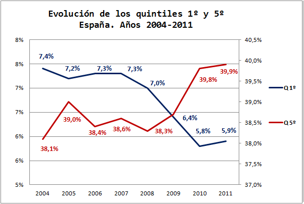 Evolución Quintiles Inferior y Superior en España
