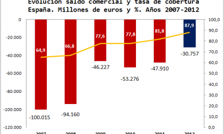 Análisis de los principales saldos comerciales españoles en 2012