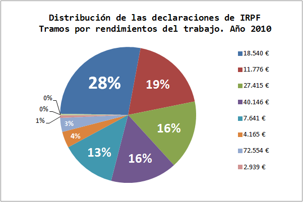 Distribución Rendimientos Trabajo Declaraciones IRPF