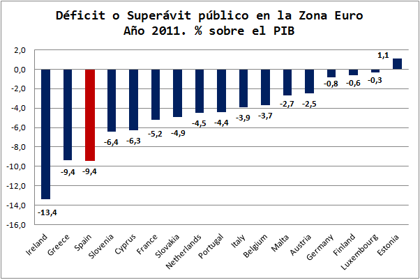 Déficit Público sobre PIB Zona Euro