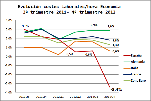 Evolucion Coste Laboral Zona Euro