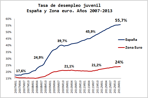 Evolución Paro Juvenil. España y Zona euro. 