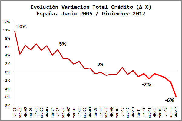 Evolución Crédito Economía Española