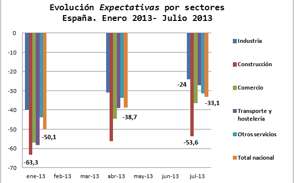 Expectativas empresariales en la economía española