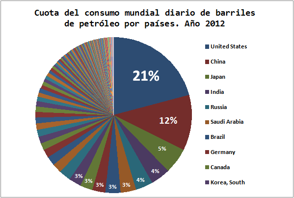 Ranking de países consumidores de petróleo