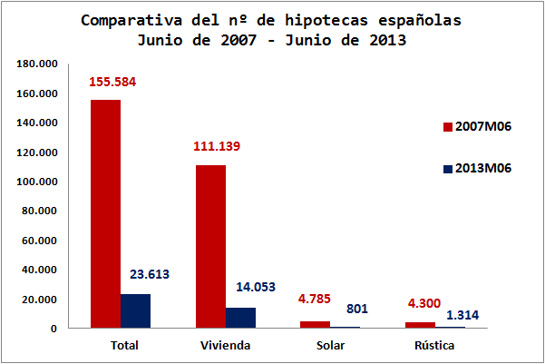 La crisis hipotecaria de la economía española