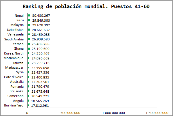 Ranking De Población Mundial. 3