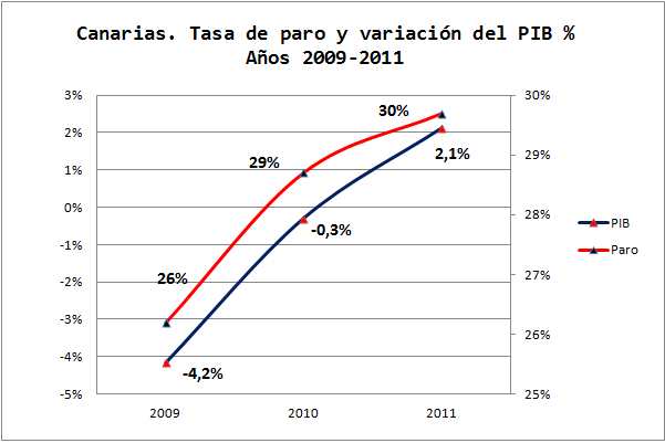 Economía Española. 3- Correlación Espuria