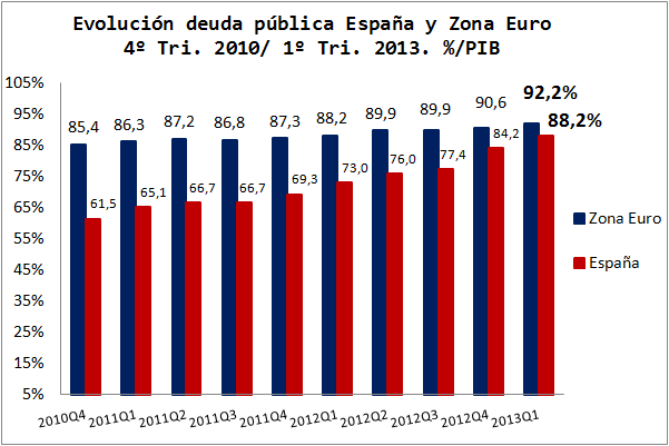 Deuda Pública Economía Española. Economía Europea