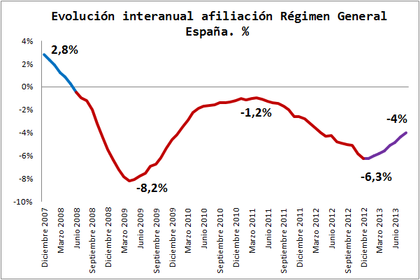 La afiliación a la Seguridad Social decrece menos