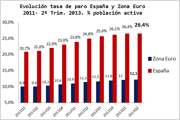 Evolución Paro Economía Española. Economía Europea