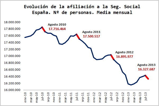 La cara B del paro registrado en España: cifras de afiliación
