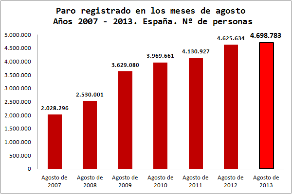 El paro registrado en agosto supone otro aumento interanual