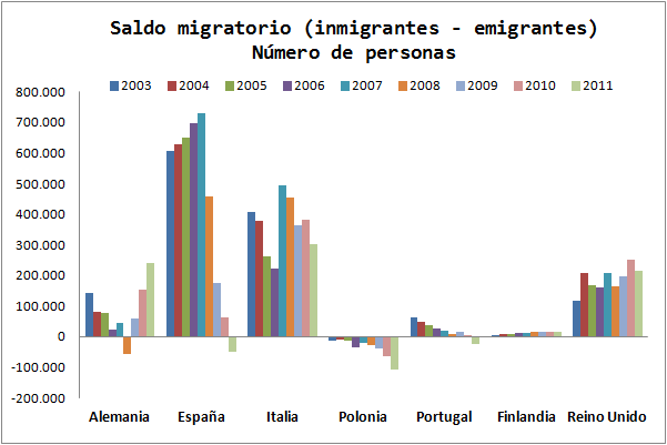 Saldo Migratorio Países Europa