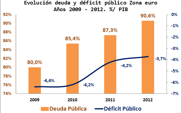Contraposiciones de déficit público en la economía europea: España y Alemania