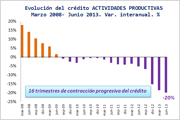 Por qué no se recupera la economía española
