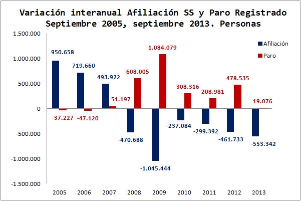 «Expediente X» nº 2 de la economía española. Datos de afiliación y paro registrado