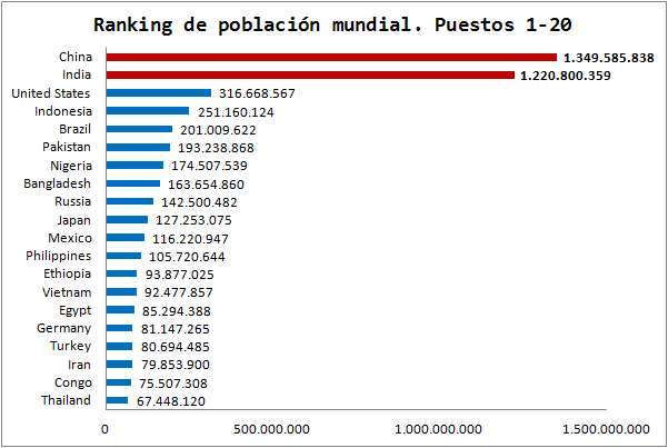 Ranking Población Mundial