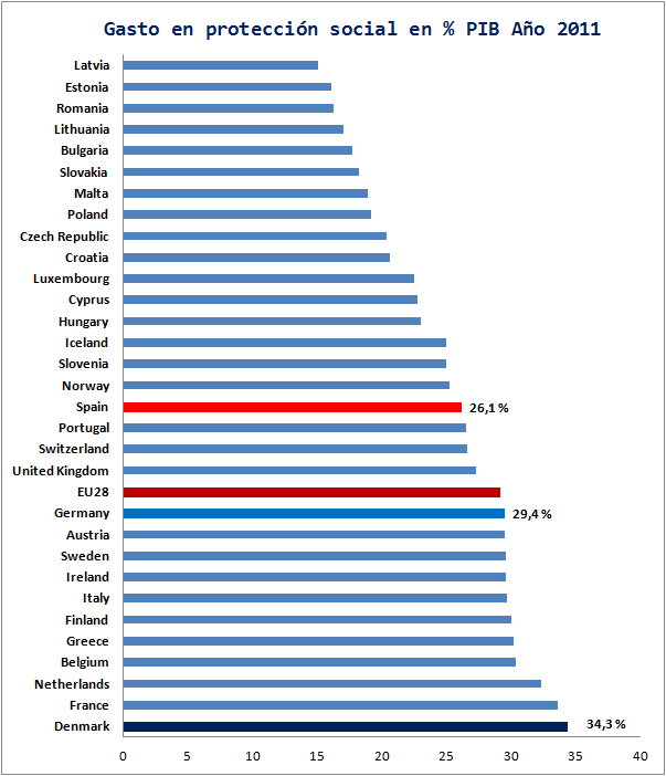 Gasto Social Europa PIB. Países
