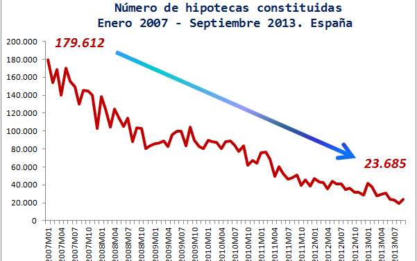 El hundimiento del mercado hipotecario español
