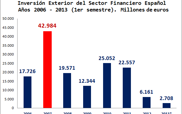 Crisis del sector financiero español: 125.000 millones de inversión exterior desde 2007