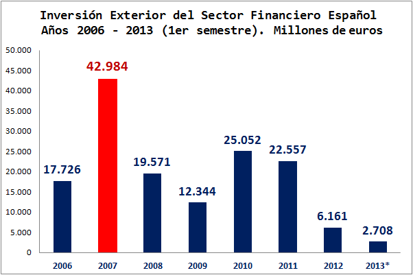 Crisis del sector financiero español: 125.000 millones de inversión exterior desde 2007