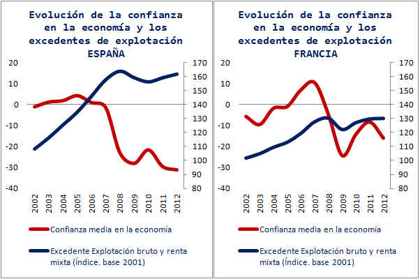 Evolución Confianza Economía. España y Francia