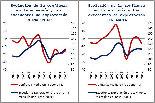 Evolución Confianza Economía. Reino Unido y Finlandia