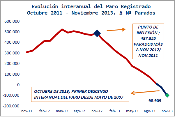 Evolución Paro Registrado 2011-2013
