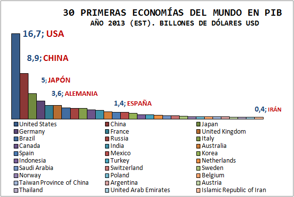 Las 30 primeras economías del mundo en 2013, en términos de PIB