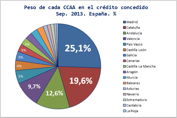 Crédito por Comunidades Autónomas en España