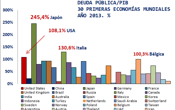 Japón, tercera potencia económica y la más endeudada: Ranking deuda pública sobre PIB