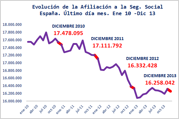 Evolución Afiliación 2010-2013. España