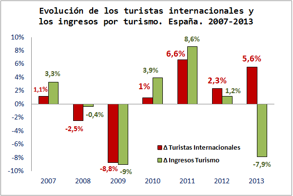 Evolución Ingresos Turismo España