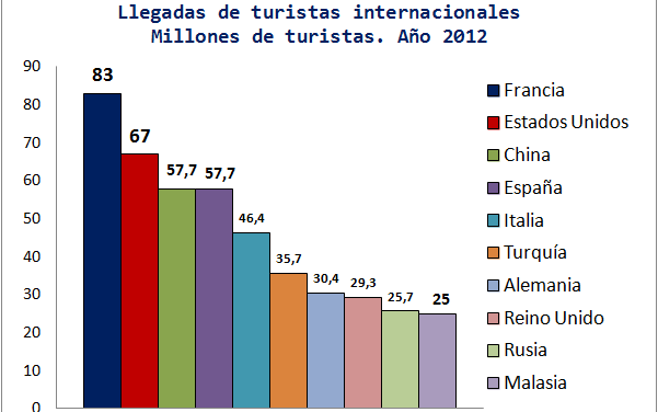 Cumbres del turismo mundial; Francia, Estados Unidos y China