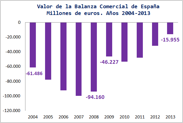 Balanza Comercial España
