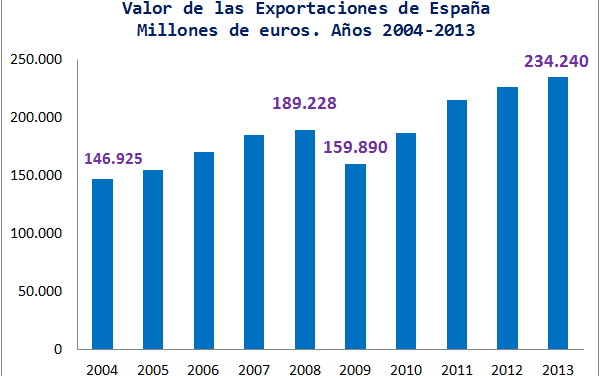Las exportaciones españolas mejoran por cuarto año consecutivo desde la crisis del sector exterior