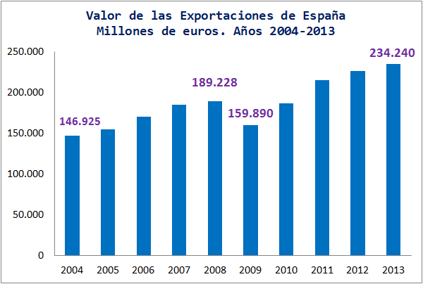Las exportaciones españolas mejoran por cuarto año consecutivo desde la crisis del sector exterior