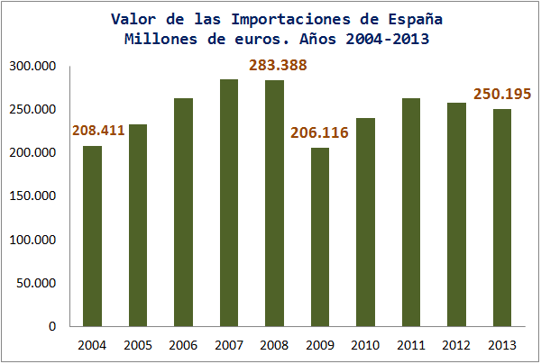 Importaciones España