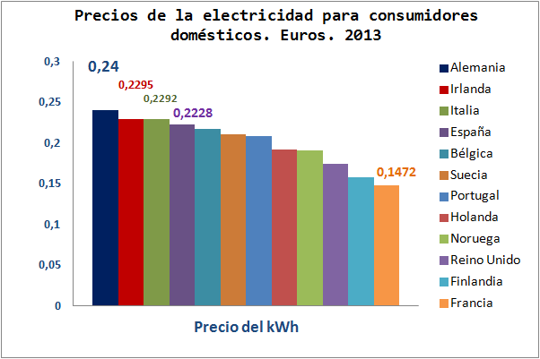 Precios Electricidad Países UE. Kwh