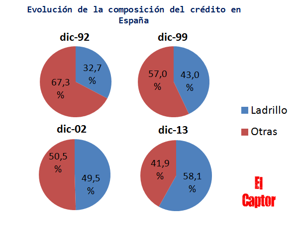 El sector del ladrillo absorbe cerca del 60% del crédito en España
