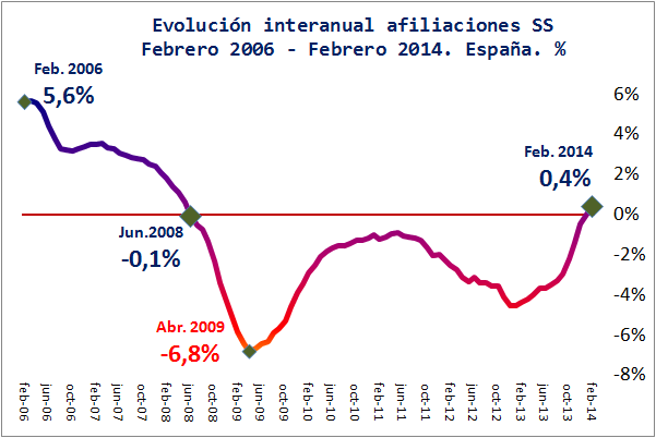 La destrucción de empleo concluye en España tras 68 meses y más de 3 millones de  afiliaciones menos a la Seguridad Social